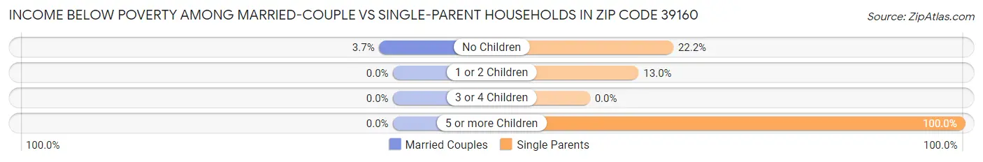 Income Below Poverty Among Married-Couple vs Single-Parent Households in Zip Code 39160