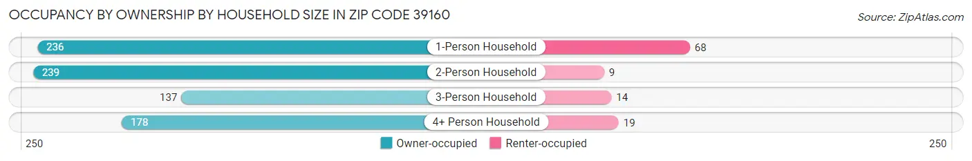 Occupancy by Ownership by Household Size in Zip Code 39160
