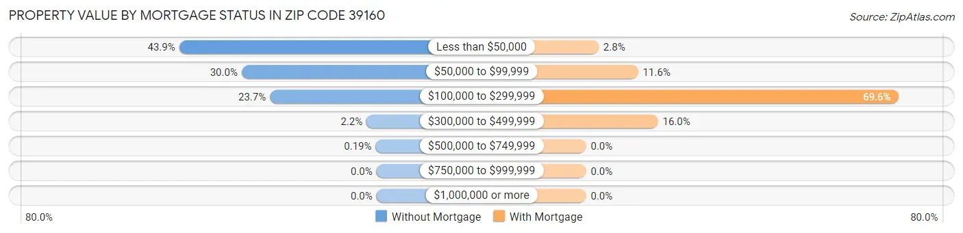 Property Value by Mortgage Status in Zip Code 39160
