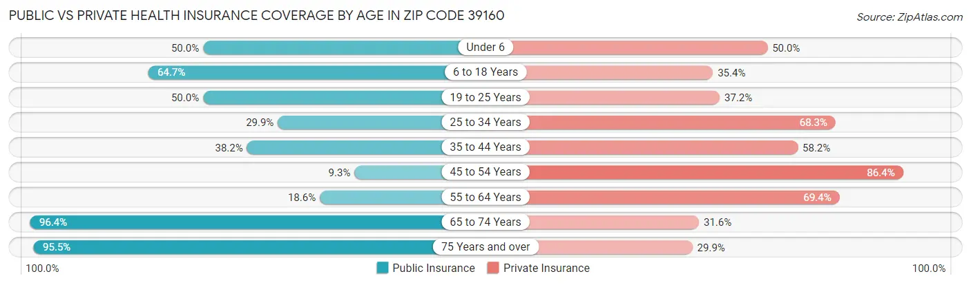 Public vs Private Health Insurance Coverage by Age in Zip Code 39160