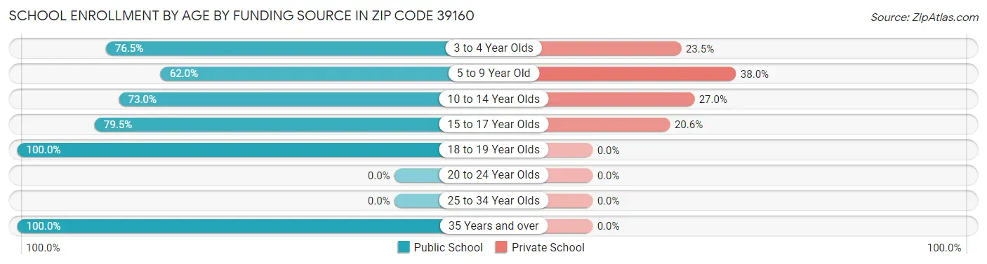 School Enrollment by Age by Funding Source in Zip Code 39160