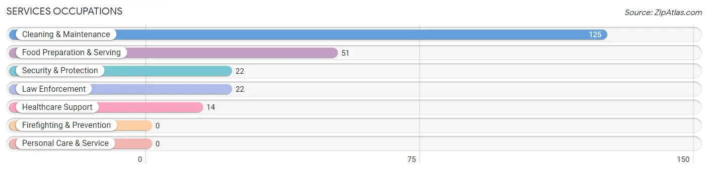 Services Occupations in Zip Code 39160