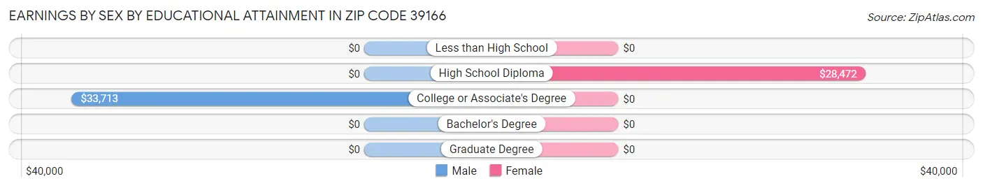 Earnings by Sex by Educational Attainment in Zip Code 39166