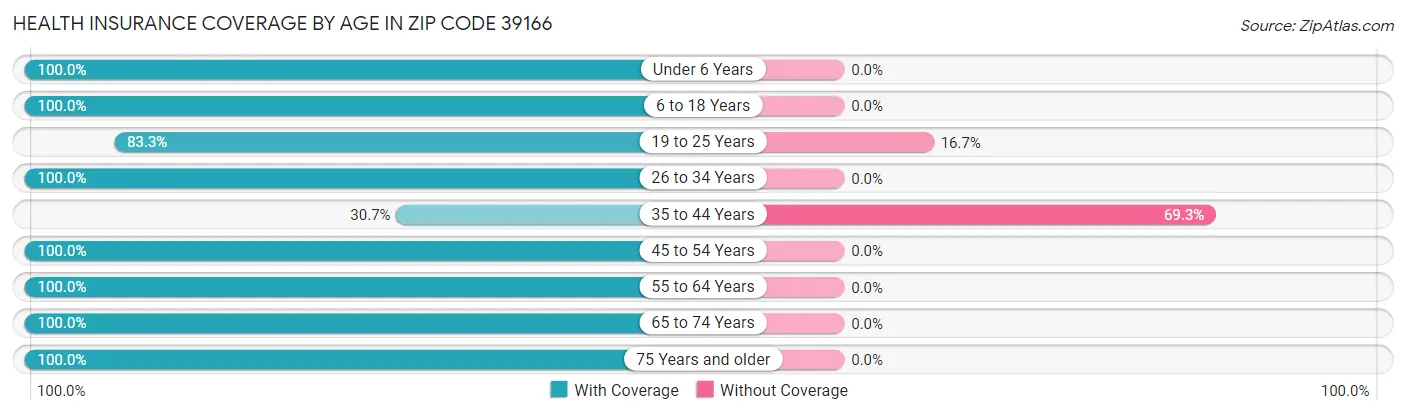 Health Insurance Coverage by Age in Zip Code 39166