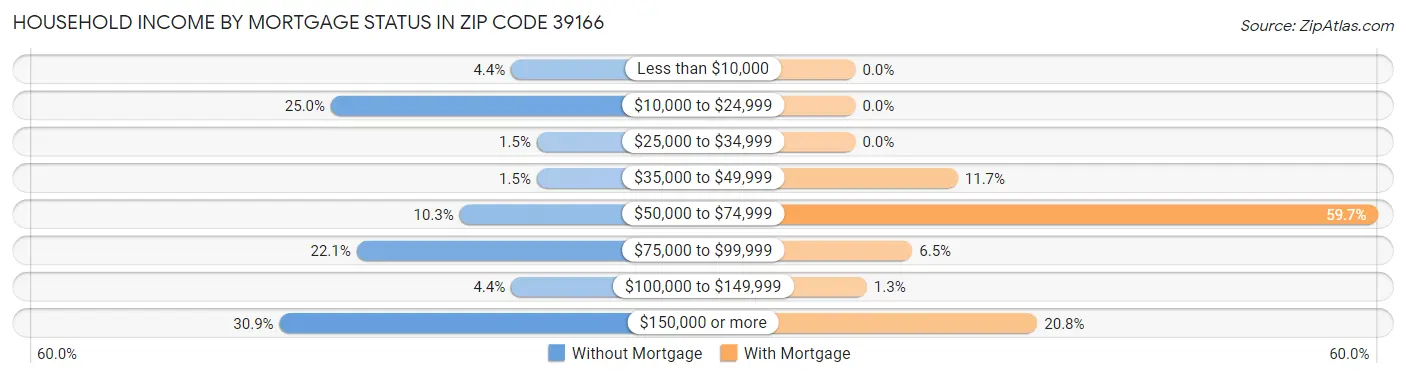 Household Income by Mortgage Status in Zip Code 39166