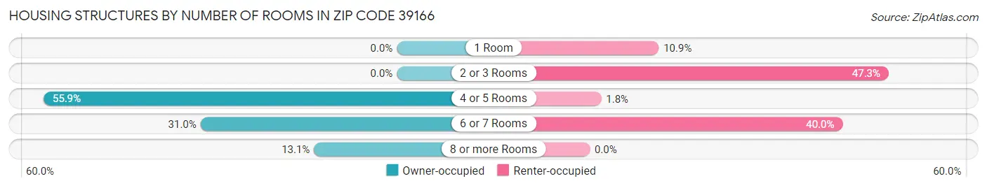 Housing Structures by Number of Rooms in Zip Code 39166