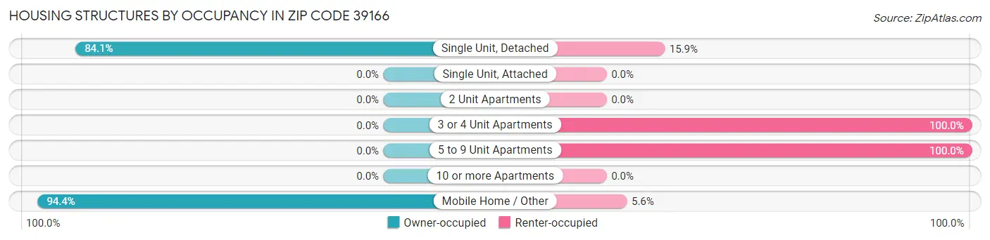 Housing Structures by Occupancy in Zip Code 39166