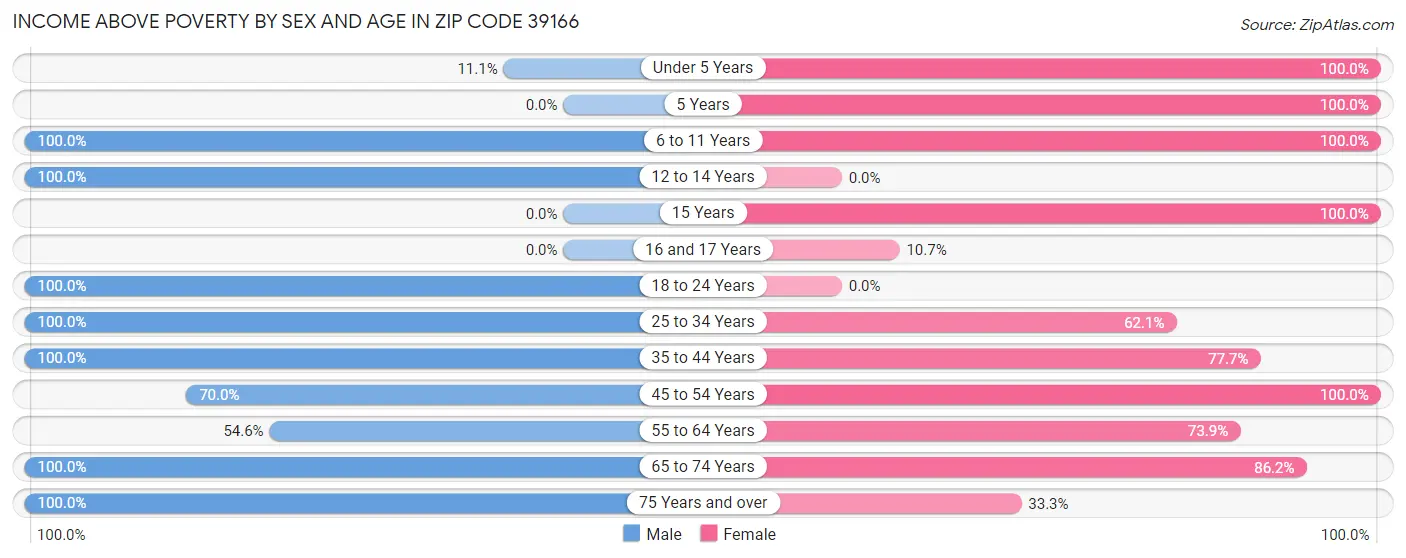 Income Above Poverty by Sex and Age in Zip Code 39166