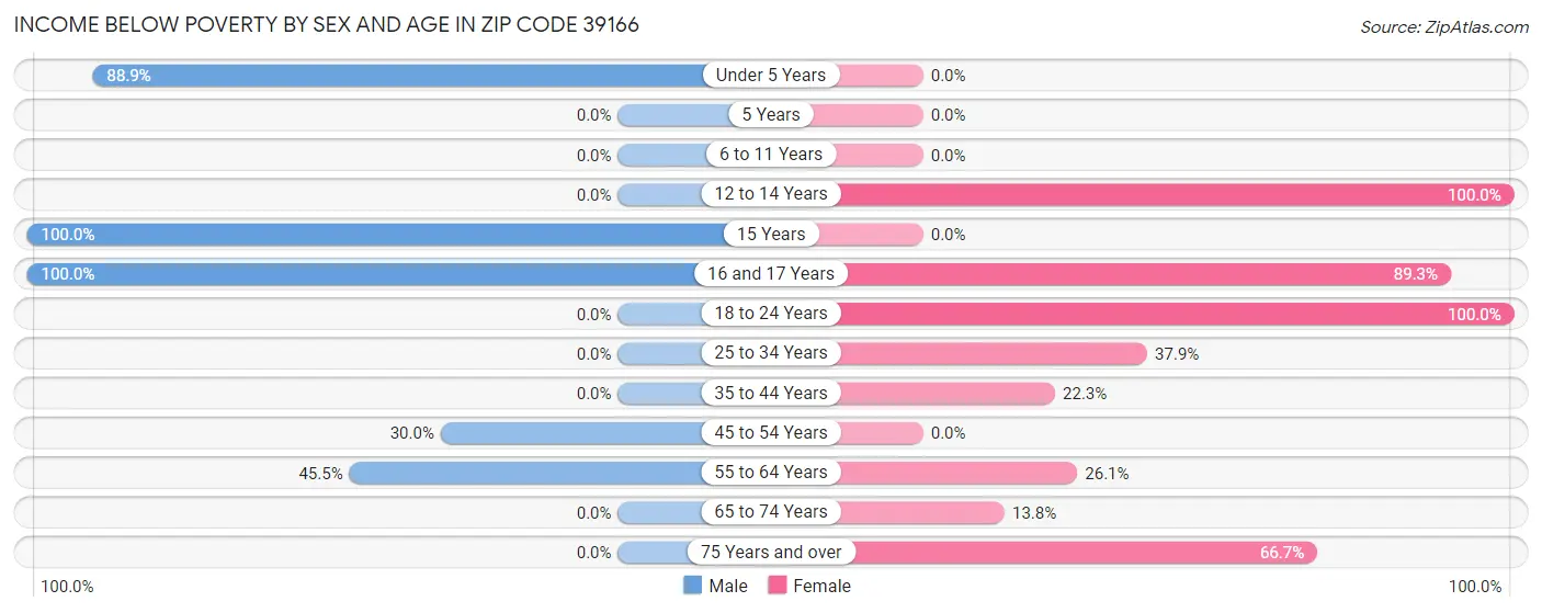 Income Below Poverty by Sex and Age in Zip Code 39166