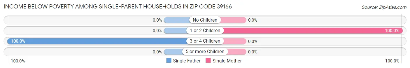Income Below Poverty Among Single-Parent Households in Zip Code 39166