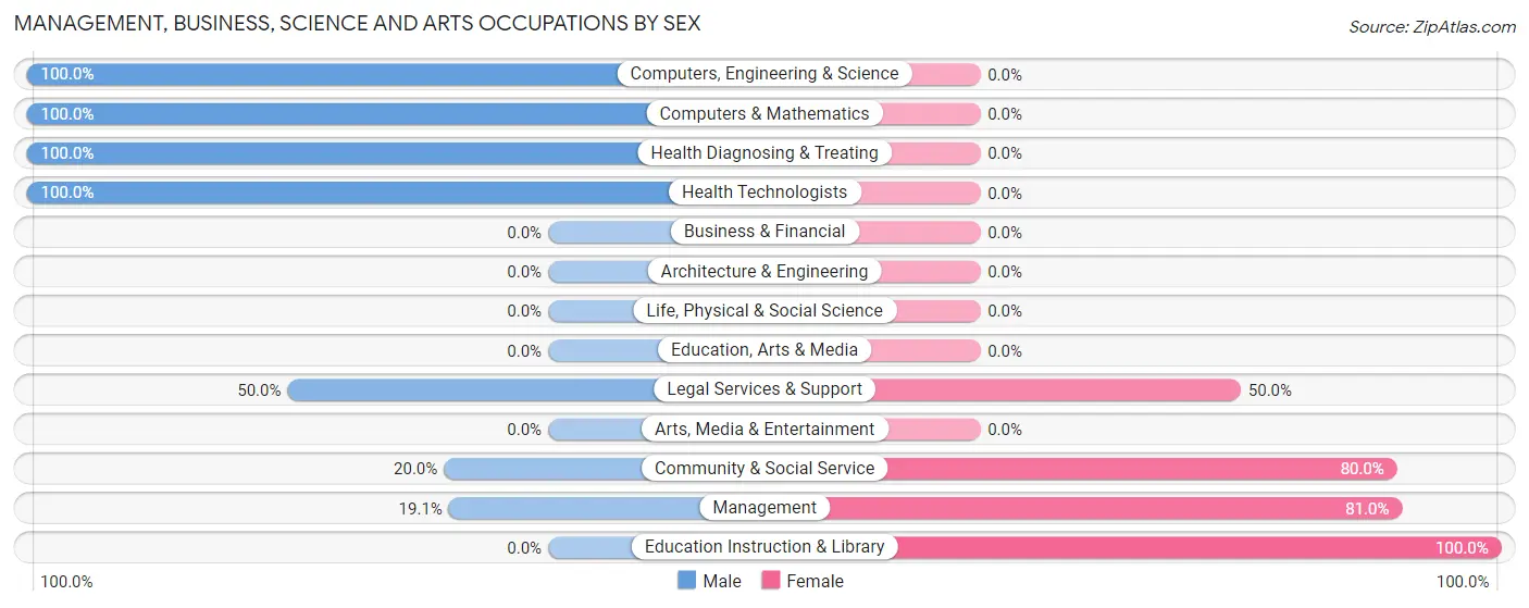 Management, Business, Science and Arts Occupations by Sex in Zip Code 39166