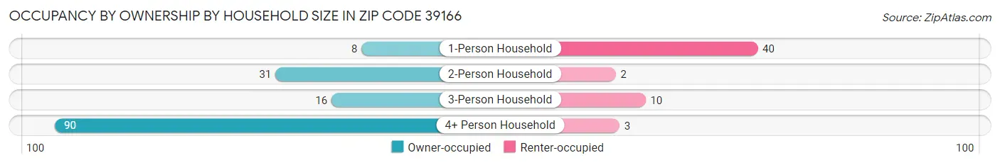 Occupancy by Ownership by Household Size in Zip Code 39166