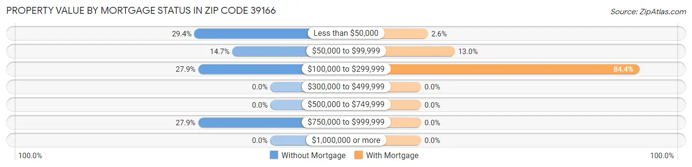 Property Value by Mortgage Status in Zip Code 39166