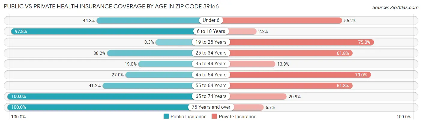 Public vs Private Health Insurance Coverage by Age in Zip Code 39166