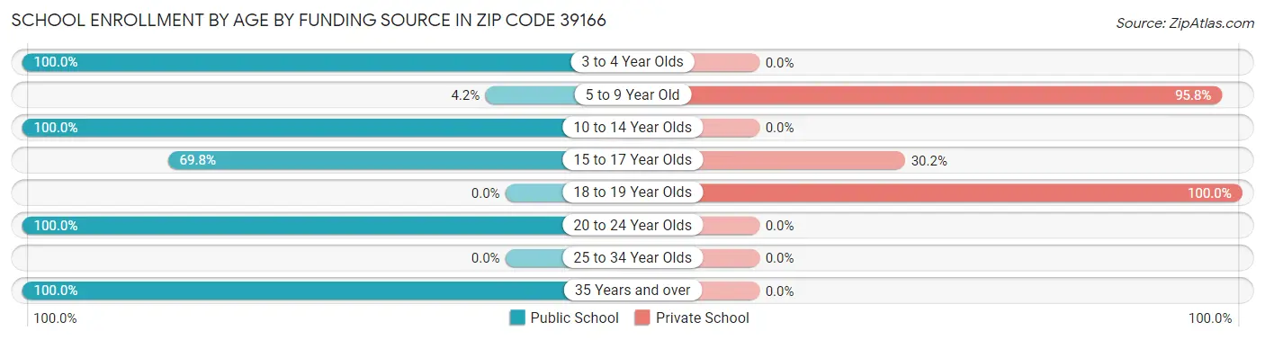 School Enrollment by Age by Funding Source in Zip Code 39166