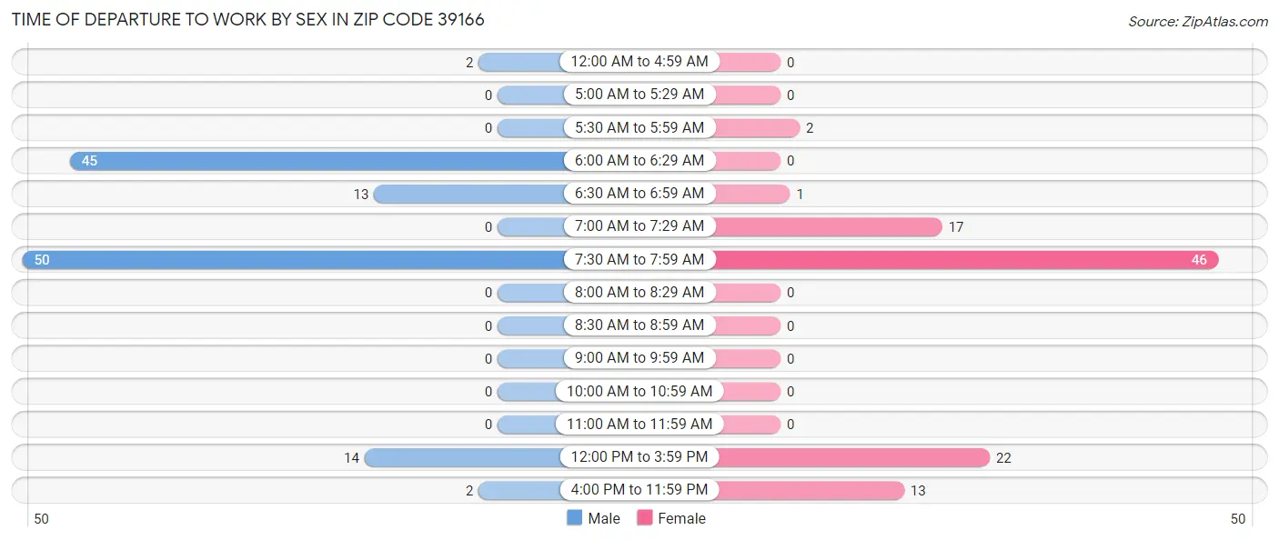 Time of Departure to Work by Sex in Zip Code 39166