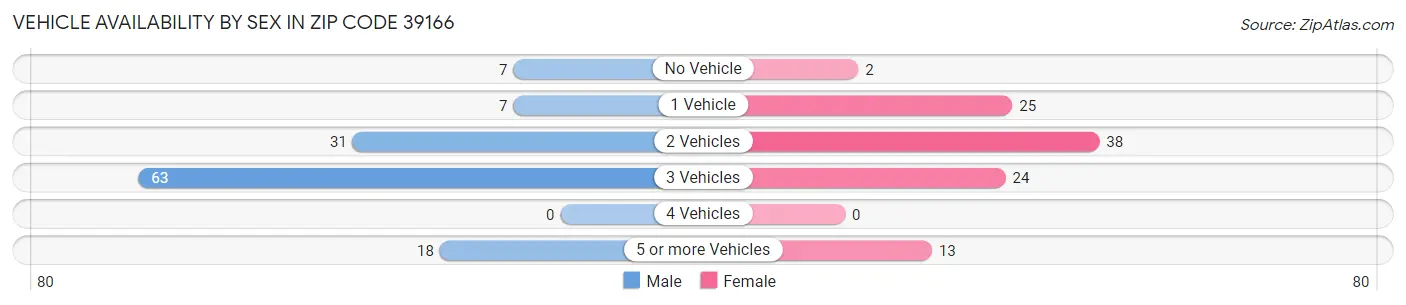 Vehicle Availability by Sex in Zip Code 39166