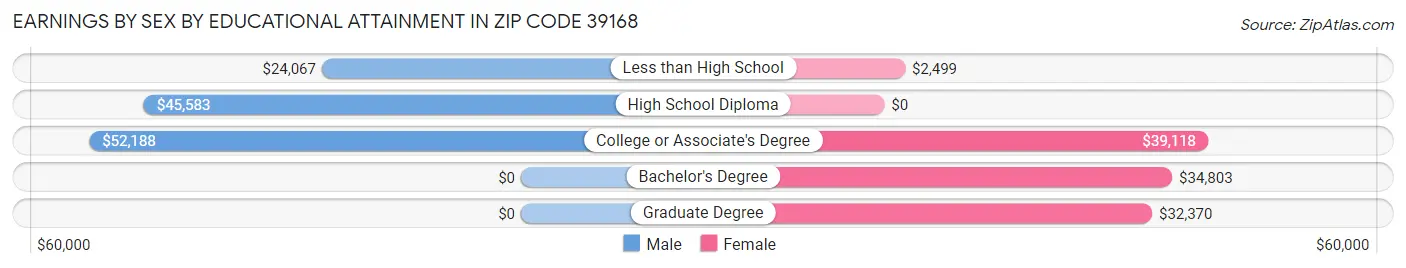 Earnings by Sex by Educational Attainment in Zip Code 39168