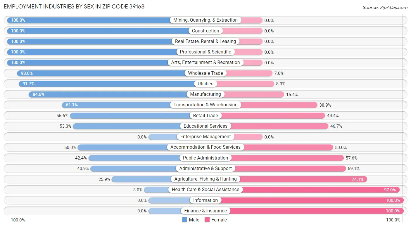 Employment Industries by Sex in Zip Code 39168