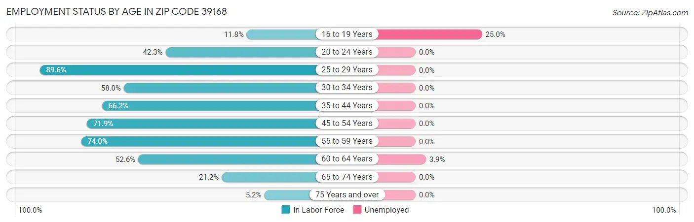 Employment Status by Age in Zip Code 39168
