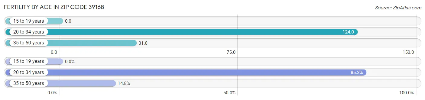 Female Fertility by Age in Zip Code 39168