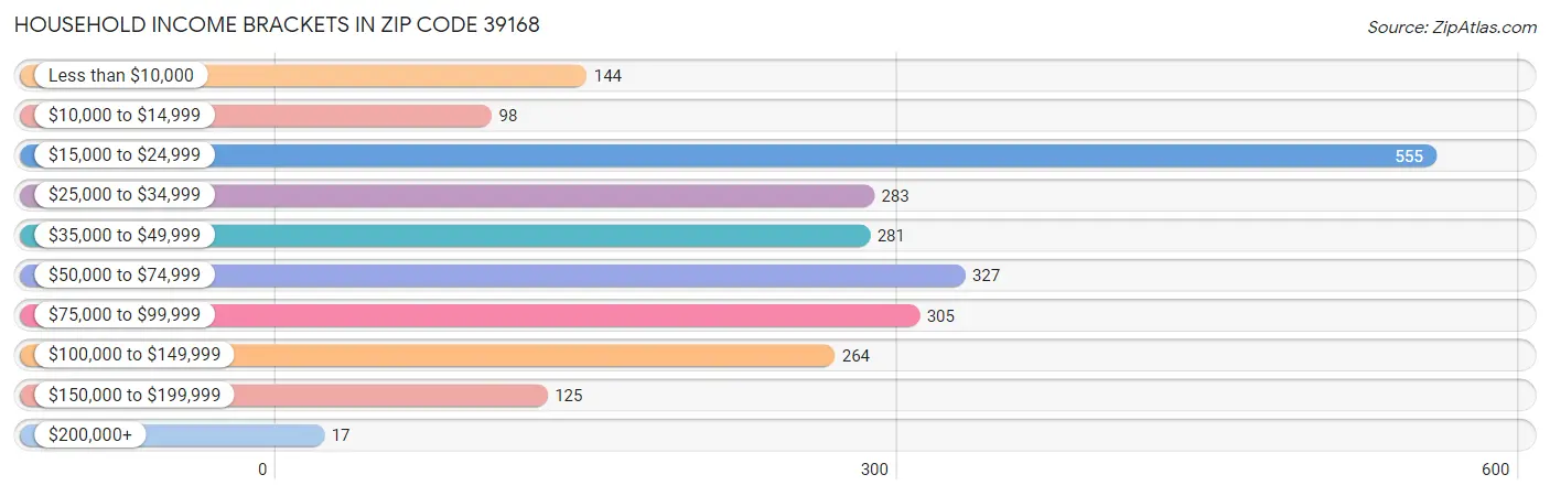 Household Income Brackets in Zip Code 39168