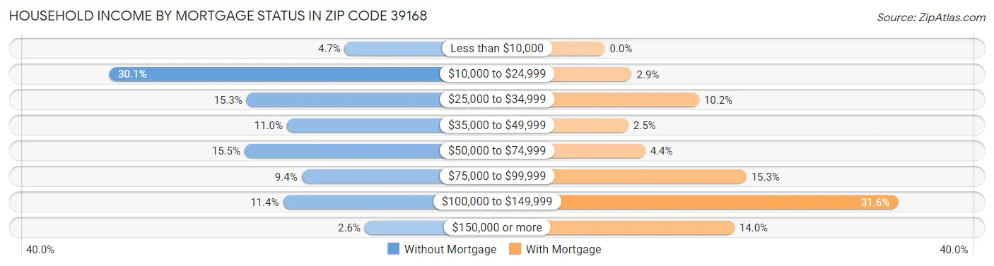 Household Income by Mortgage Status in Zip Code 39168