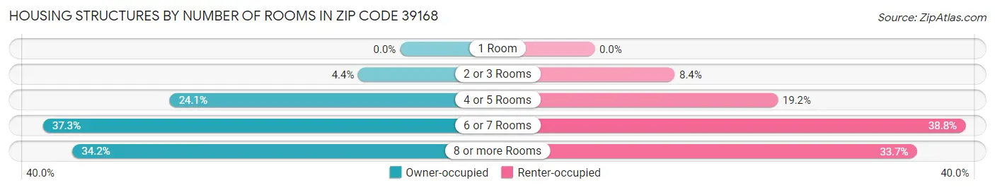 Housing Structures by Number of Rooms in Zip Code 39168