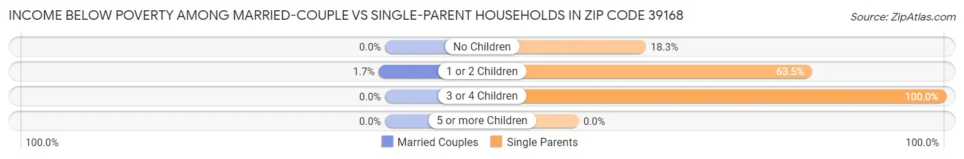 Income Below Poverty Among Married-Couple vs Single-Parent Households in Zip Code 39168