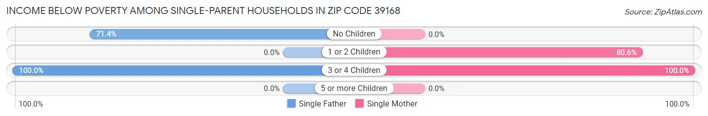 Income Below Poverty Among Single-Parent Households in Zip Code 39168