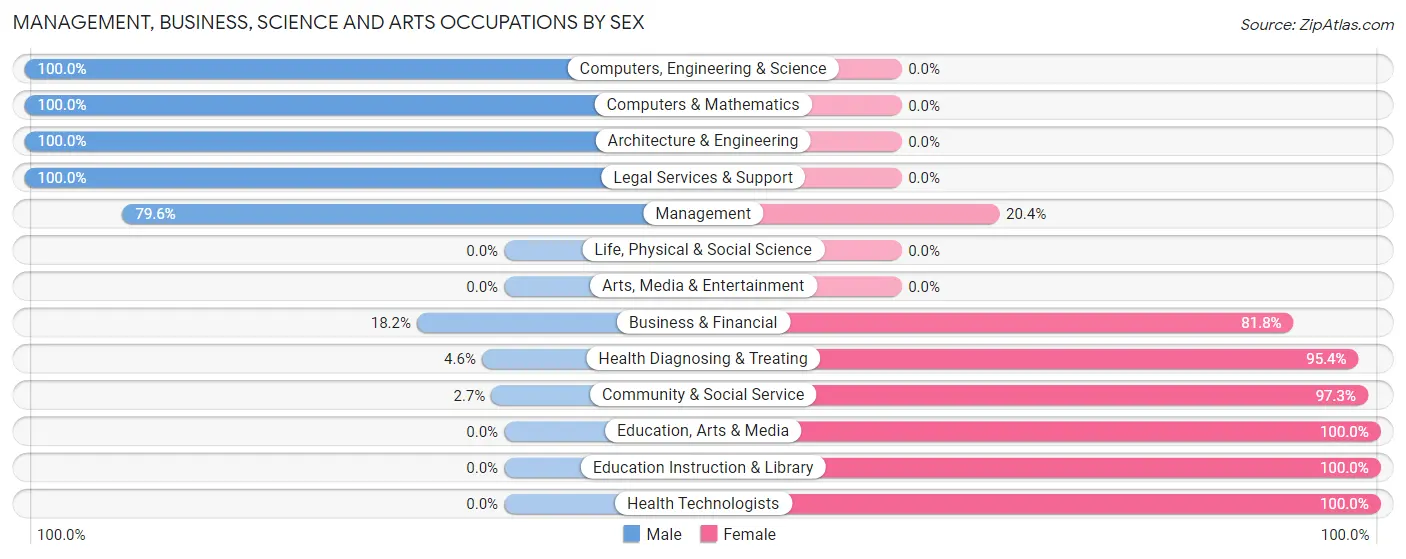 Management, Business, Science and Arts Occupations by Sex in Zip Code 39168
