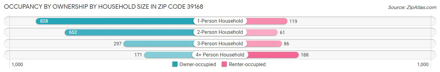 Occupancy by Ownership by Household Size in Zip Code 39168