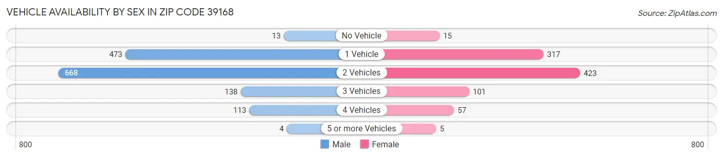 Vehicle Availability by Sex in Zip Code 39168