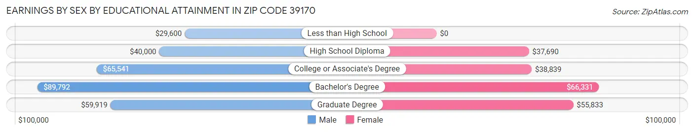 Earnings by Sex by Educational Attainment in Zip Code 39170