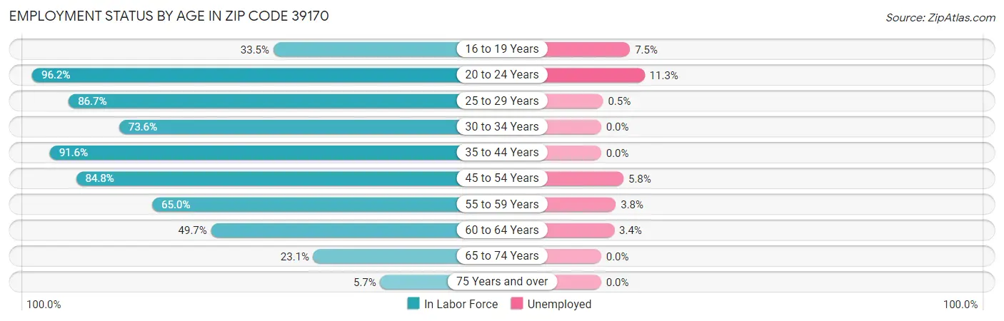 Employment Status by Age in Zip Code 39170