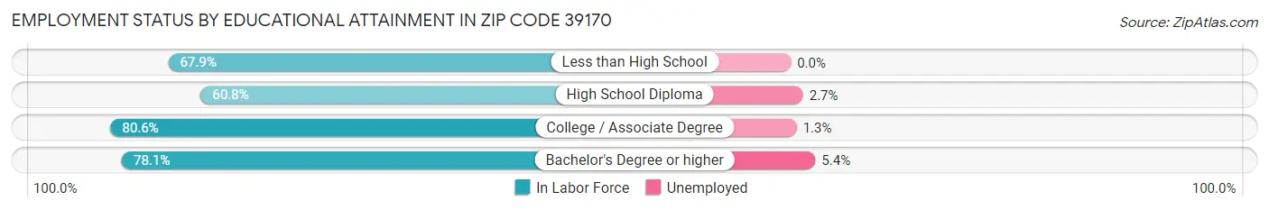 Employment Status by Educational Attainment in Zip Code 39170