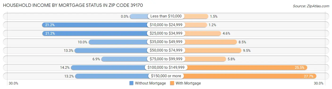 Household Income by Mortgage Status in Zip Code 39170