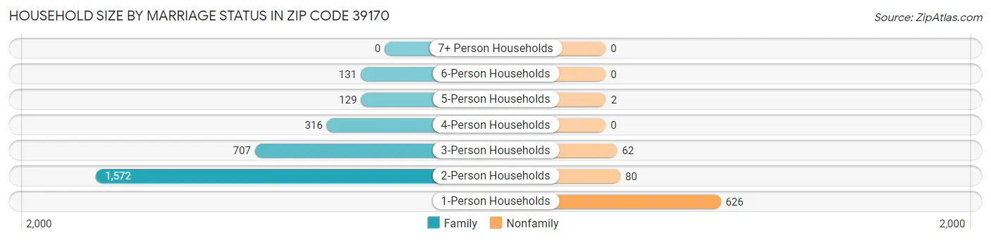 Household Size by Marriage Status in Zip Code 39170