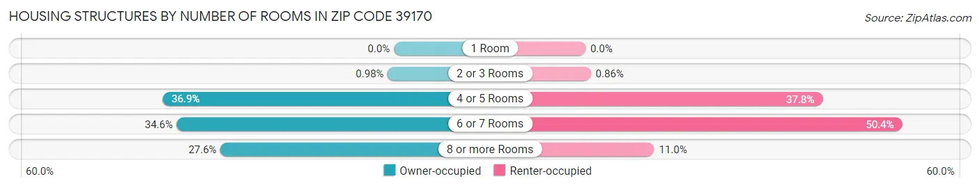 Housing Structures by Number of Rooms in Zip Code 39170