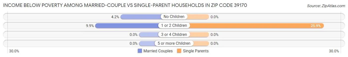 Income Below Poverty Among Married-Couple vs Single-Parent Households in Zip Code 39170