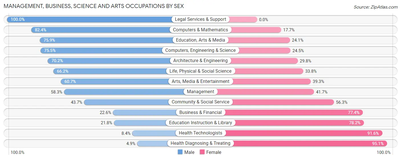 Management, Business, Science and Arts Occupations by Sex in Zip Code 39170