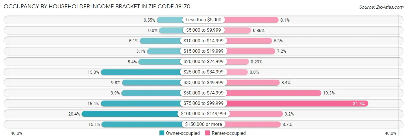 Occupancy by Householder Income Bracket in Zip Code 39170