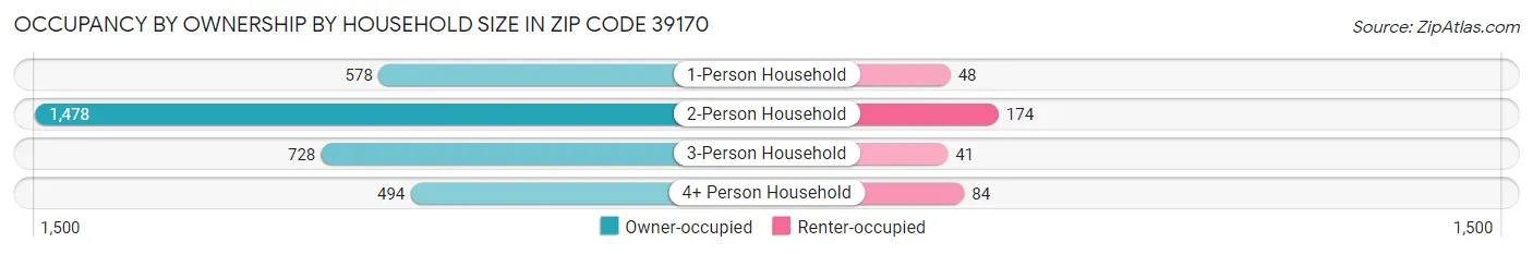 Occupancy by Ownership by Household Size in Zip Code 39170