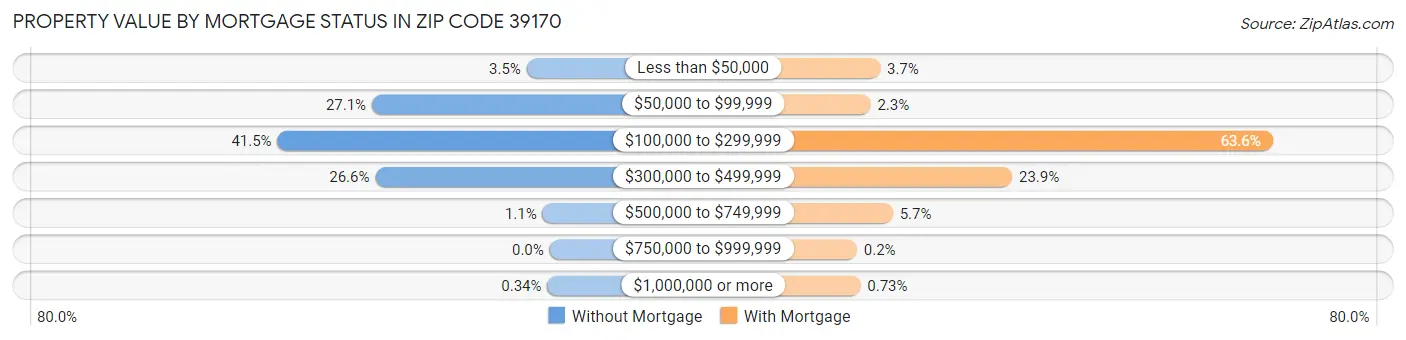 Property Value by Mortgage Status in Zip Code 39170