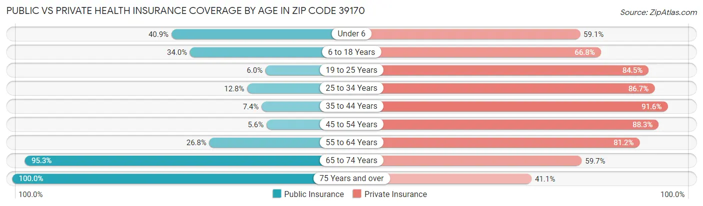 Public vs Private Health Insurance Coverage by Age in Zip Code 39170