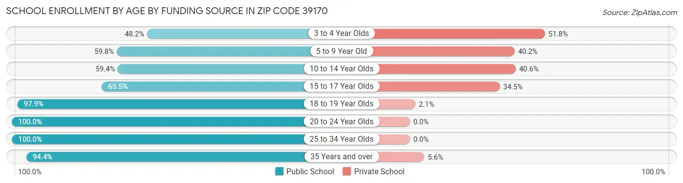 School Enrollment by Age by Funding Source in Zip Code 39170