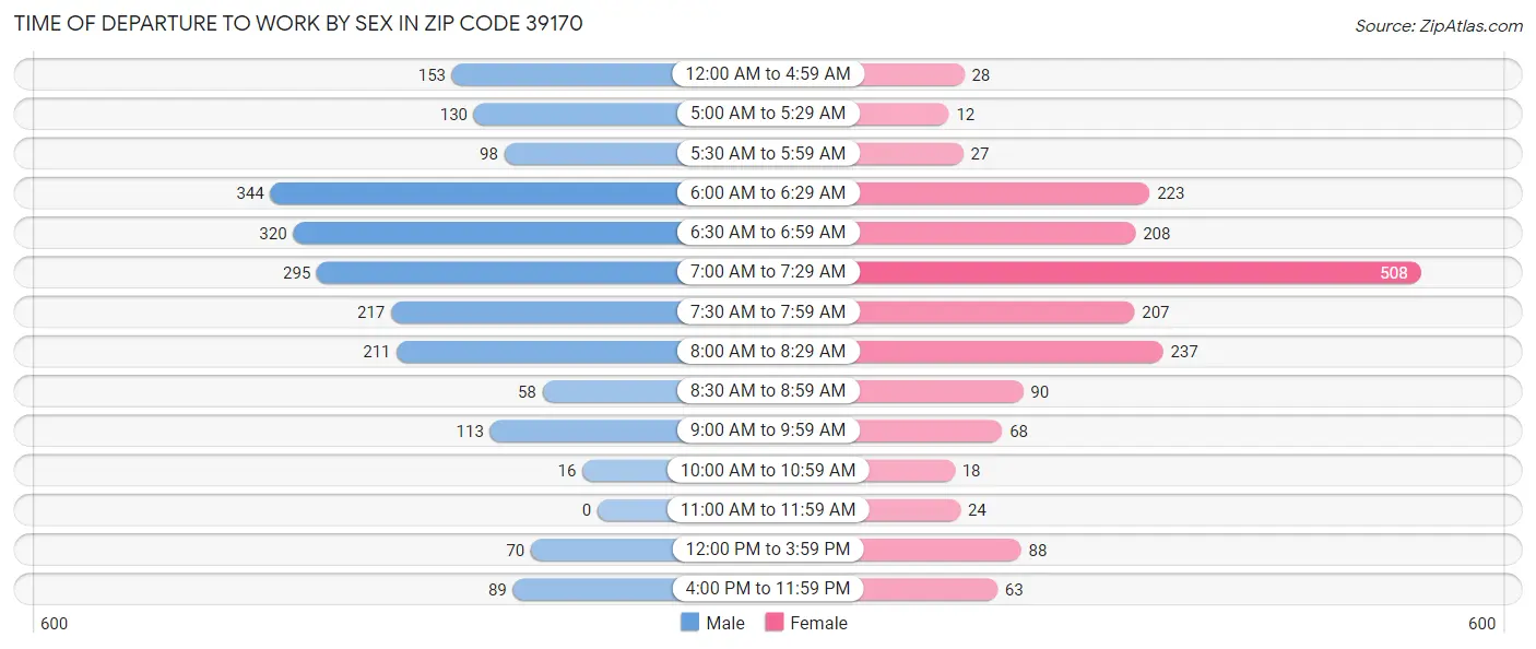 Time of Departure to Work by Sex in Zip Code 39170