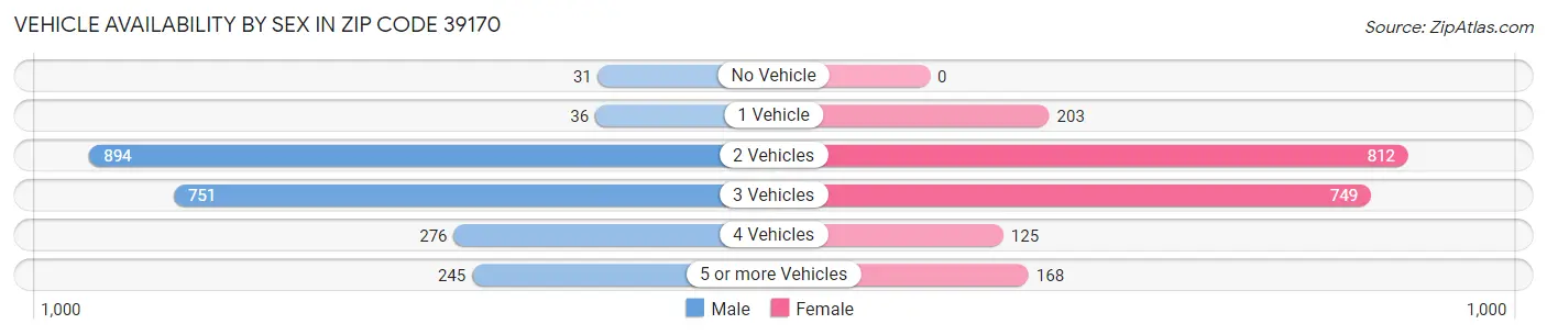 Vehicle Availability by Sex in Zip Code 39170