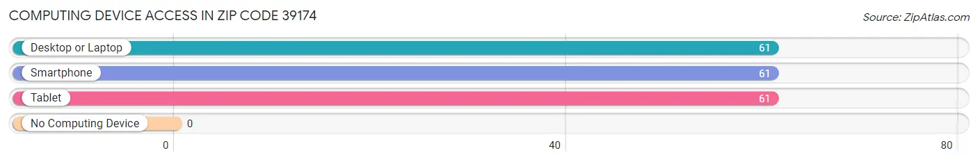 Computing Device Access in Zip Code 39174