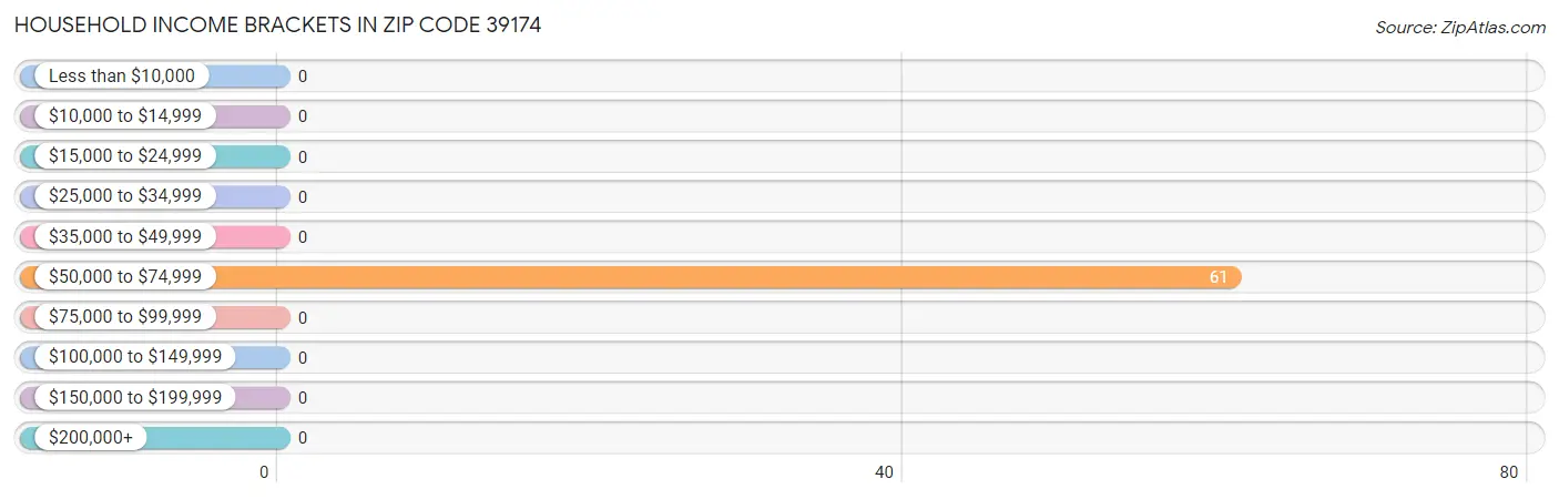 Household Income Brackets in Zip Code 39174